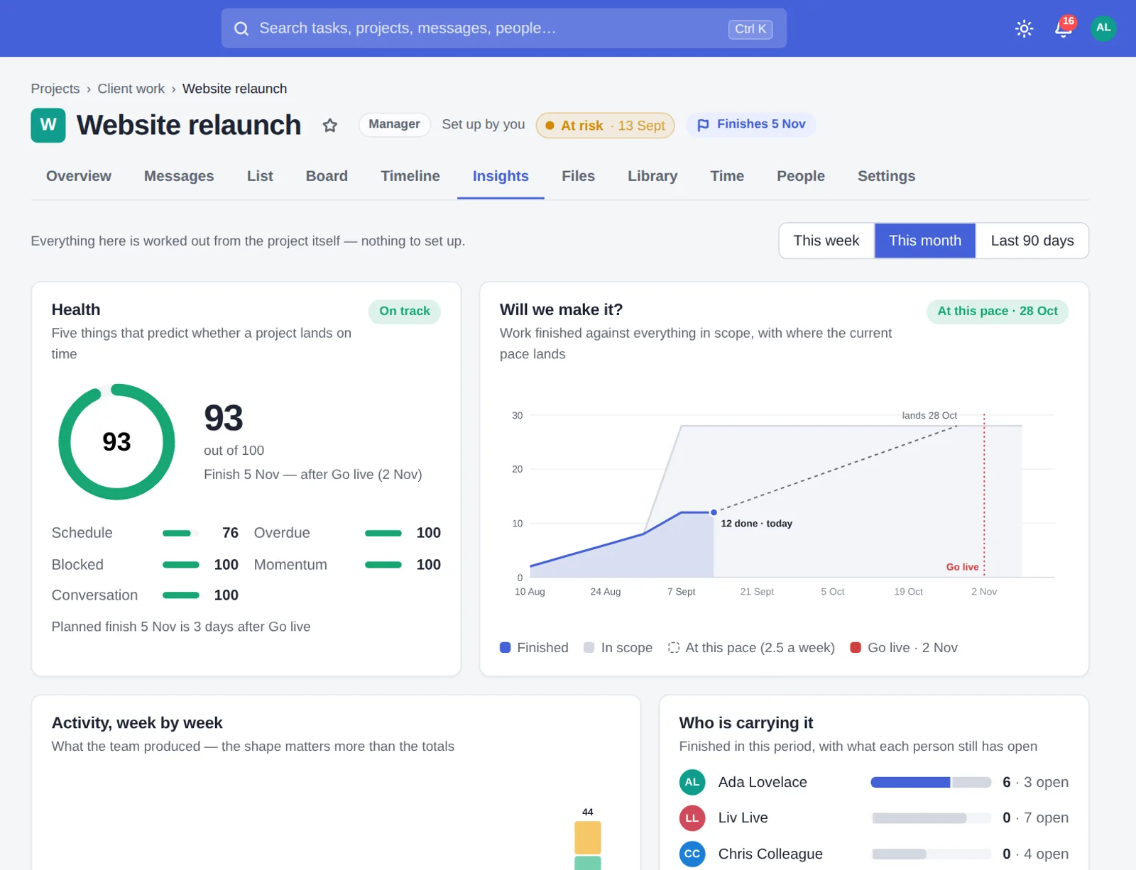 The Insights tab: plan health, a burn-up chart and workload